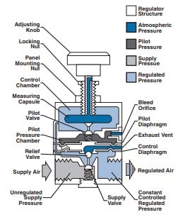 Types Of Air Pressure Regulators Controlair