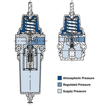 Central pneumatic on sale pressure regulator