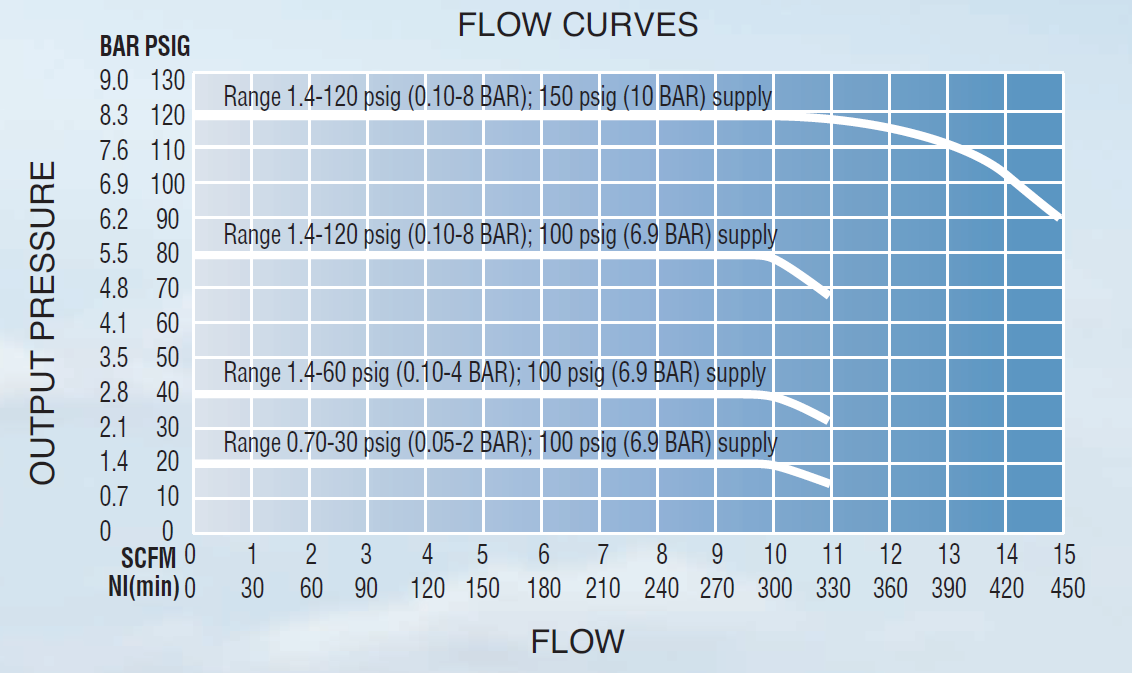 Understanding A Regulator Flow Characteristic Curve ControlAir